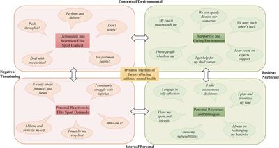 Threatening and nurturing mental health: insights from Danish elite athletes on the dynamic interplay of factors associated with their mental health